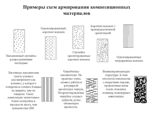 Примеры схем армирования композиционных материалов Наполненный случайно распределенными частицами Однонаправленный,