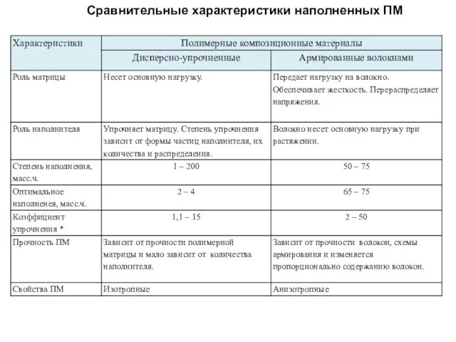 Сравнительные характеристики наполненных ПМ