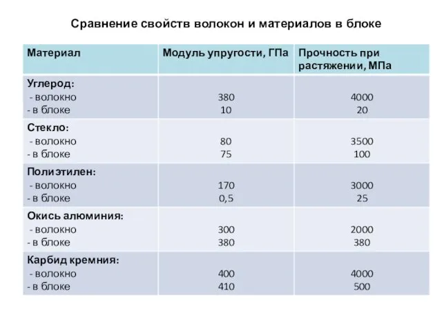 Сравнение свойств волокон и материалов в блоке