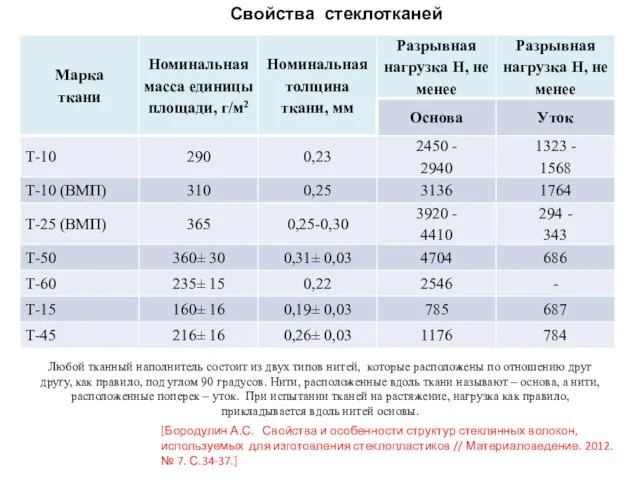 Свойства стеклотканей [Бородулин А.С. Свойства и особенности структур стеклянных волокон,