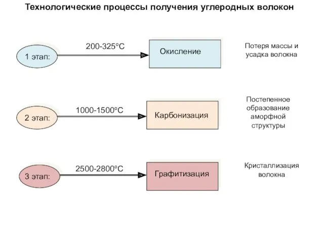 Технологические процессы получения углеродных волокон 1 этап: 2 этап: 3