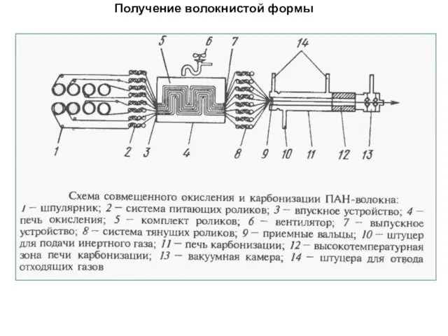 Получение волокнистой формы