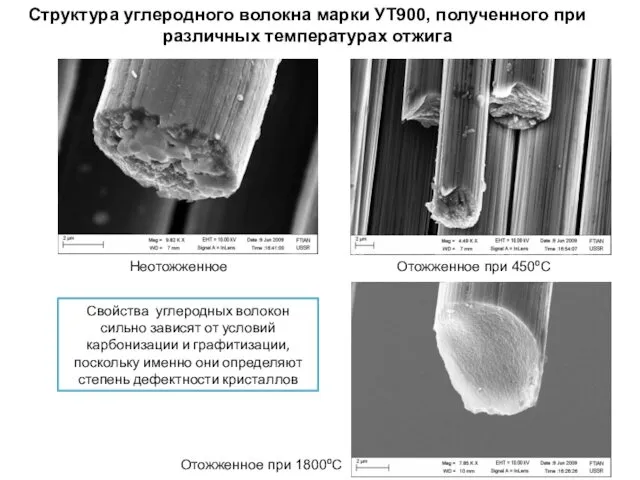 Структура углеродного волокна марки УТ900, полученного при различных температурах отжига