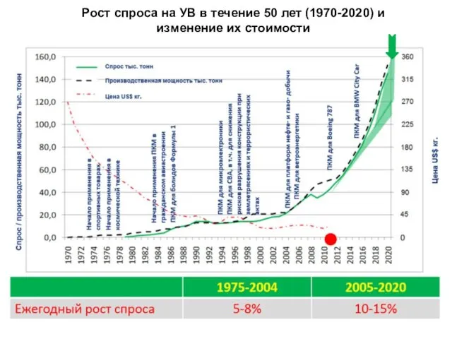 Рост спроса на УВ в течение 50 лет (1970-2020) и изменение их стоимости