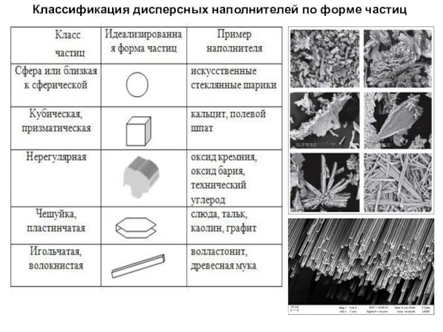 Классификация дисперсных наполнителей по форме частиц