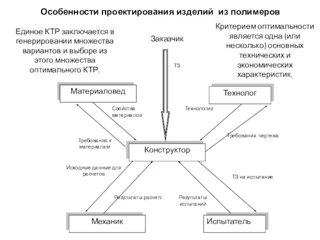 Особенности проектирования изделий из полимеров Критерием оптимальности является одна (или