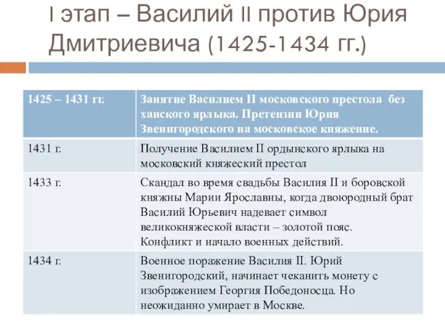 I этап – Василий II против Юрия Дмитриевича (1425-1434 гг.)