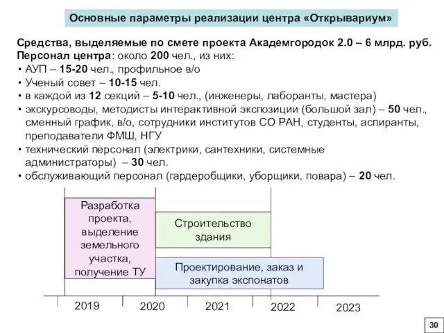 2019 2020 2021 2022 2023 Проектирование, заказ и закупка экспонатов