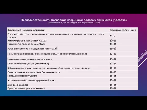 Последовательность появления вторичных половых признаков у девочек (Жуковский М. А.,