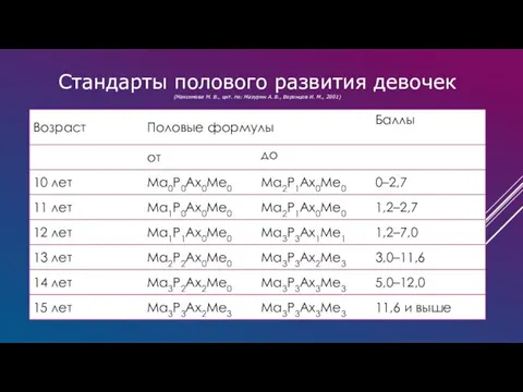 Стандарты полового развития девочек (Максимова М. В., цит. по: Мазурин А. В., Воронцов И. М., 2001)