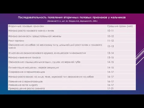 Последовательность появления вторичных половых признаков у мальчиков (Жуковский М. А.,