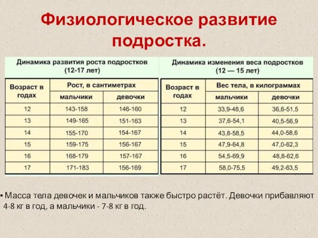 Физиологическое развитие подростка. Масса тела девочек и мальчиков также быстро