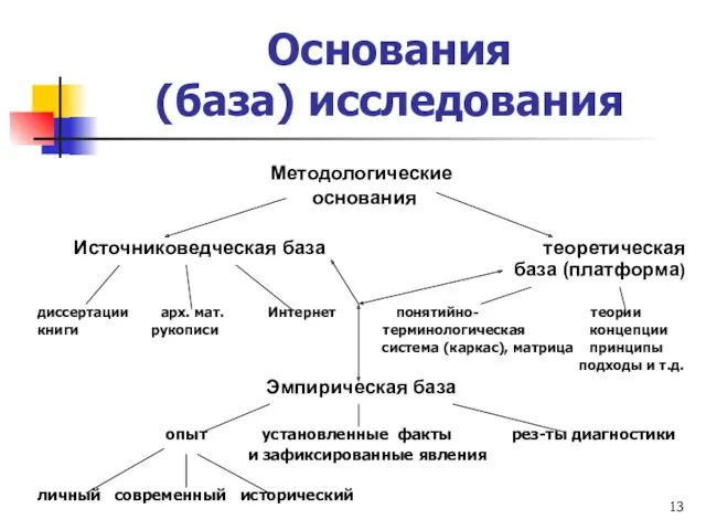 Основания (база) исследования Методологические основания Источниковедческая база теоретическая база (платформа)