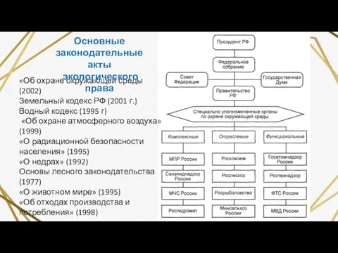 «Об охране окружающей среды (2002) Земельный кодекс РФ (2001 г.)