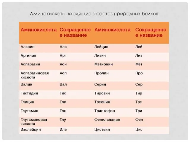 Аминокислоты, входящие в состав природных белков