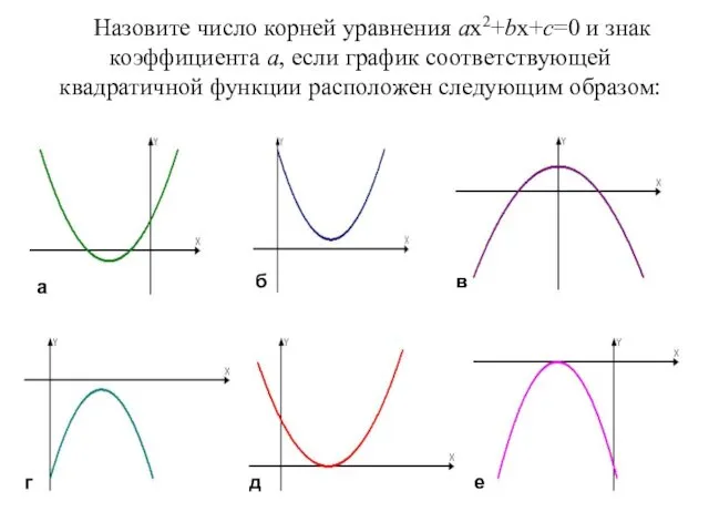 Назовите число корней уравнения ax2+bx+c=0 и знак коэффициента а, если