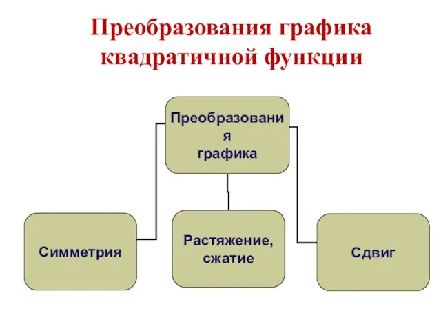 Преобразования графика квадратичной функции