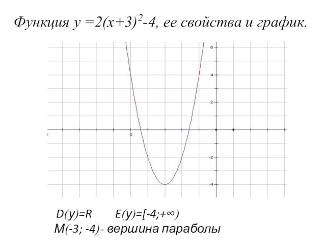 Функция у =2(х+3)2-4, ее свойства и график. D(у)=R E(у)=[-4;+∞) М(-3;