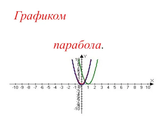 Графиком квадратичной функции является парабола.