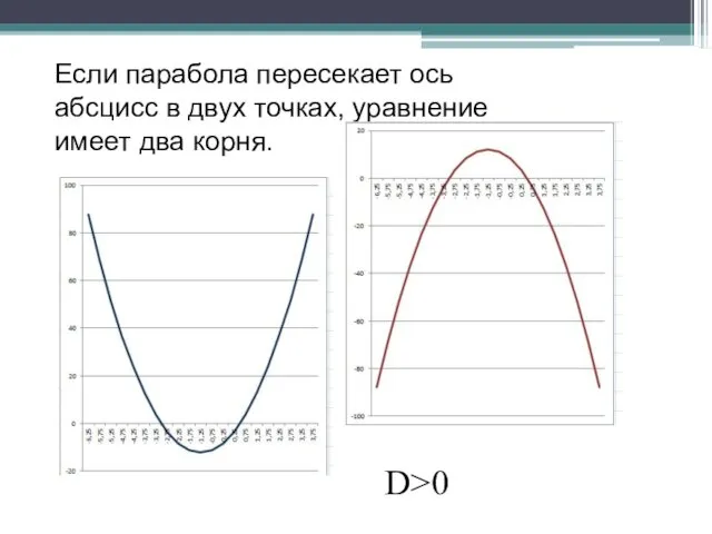 Если парабола пересекает ось абсцисс в двух точках, уравнение имеет два корня. D>0