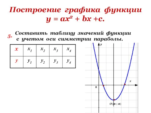 Построение графика функции у = ах2 + bх +с. 5.