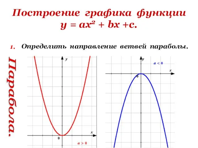 Построение графика функции у = ах2 + bх +с. 1. Определить направление ветвей параболы. Парабола.