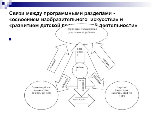 Связи между программными разделами - «освоением изобразительного искусства» и «развитием детской продуктивной деятельности»