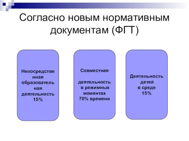 Согласно новым нормативным документам (ФГТ) Непосредственная образовательная деятельность 15% Совместная