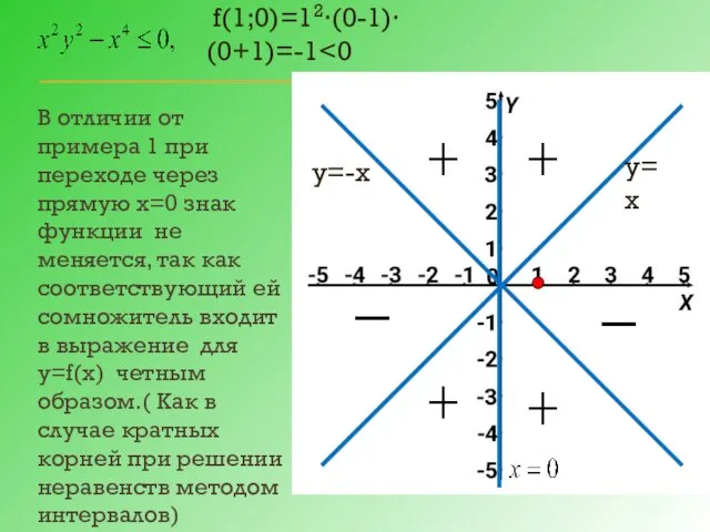 у=х у=-х В отличии от примера 1 при переходе через