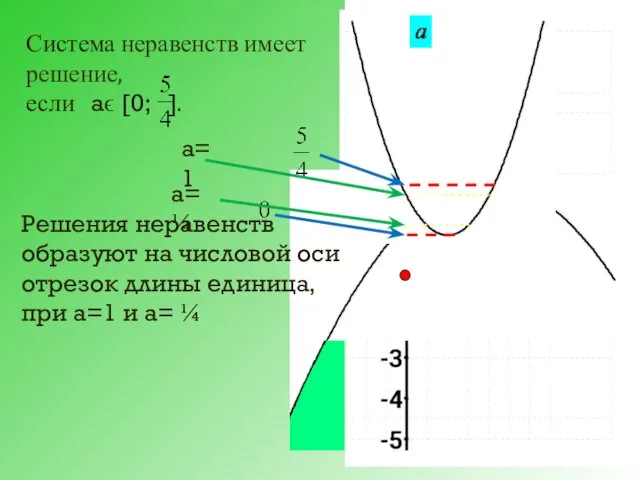 Система неравенств имеет решение, если aϵ [0; ]. Решения неравенств