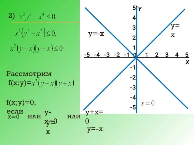 2) Рассмотрим f(х;у)= f(х;у)=0, если или у-х=0 или у+х=0 у=х у=-х у=х у=-х х=0