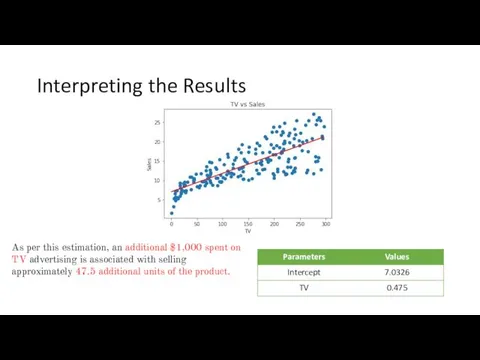 Interpreting the Results As per this estimation, an additional $1,000