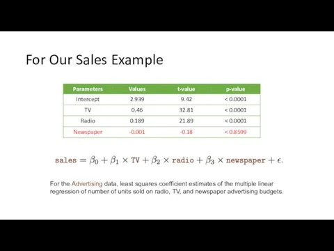 For the Advertising data, least squares coefficient estimates of the