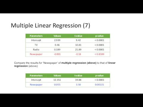 Compare the results for ‘Newspaper’ of multiple regression (above) to