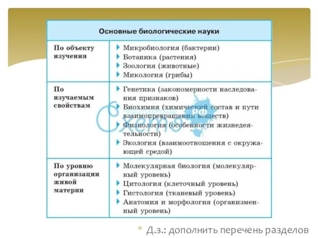 Д.з.: дополнить перечень разделов Разделы биологии