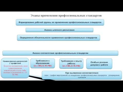 Этапы применения профессиональных стандартов Формирование рабочей группы по применению профессиональных