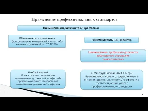 Применение профессиональных стандартов Наименования должностей/ профессий Обязательность применения (предоставление компенсаций