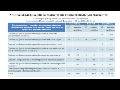 Оценка квалификации на соответствие профессиональным стандартам План-график формирования сети центров