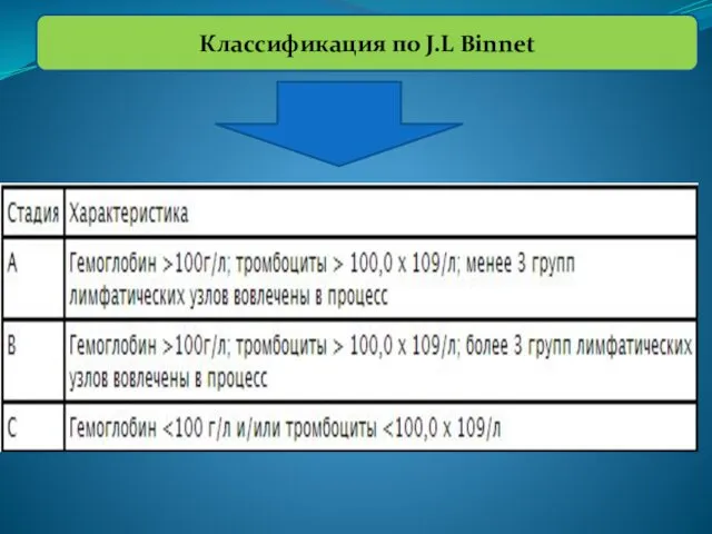 Классификация по J.L Binnet