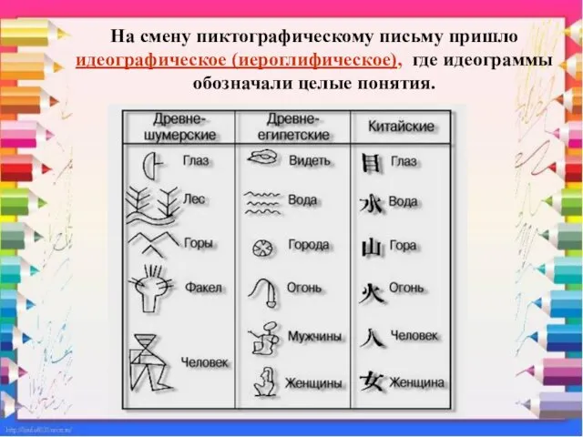 На смену пиктографическому письму пришло идеографическое (иероглифическое), где идеограммы обозначали целые понятия.