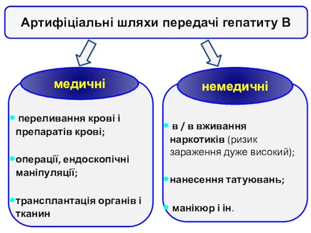 Артифіціальні шляхи передачі гепатиту В переливання крові і препаратів крові;