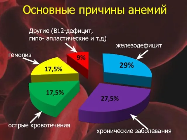 Основные причины анемий хронические заболевания железодефицит гемолиз острые кровотечения Другие (В12-дефицит, гипо- апластические и т.д)