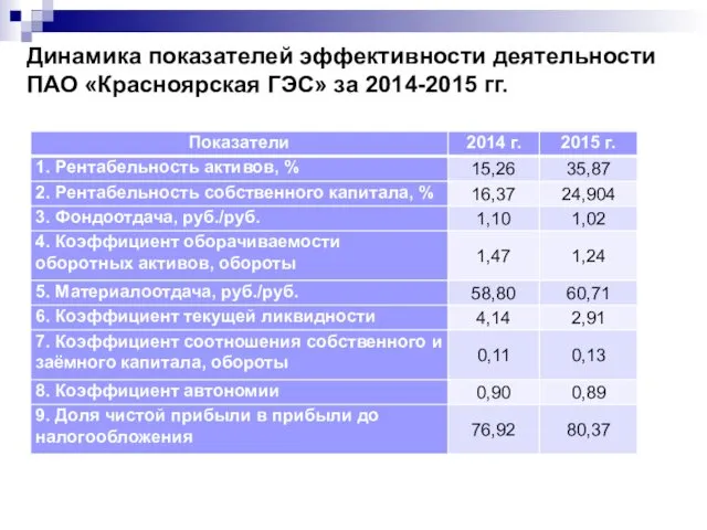 Динамика показателей эффективности деятельности ПАО «Красноярская ГЭС» за 2014-2015 гг.