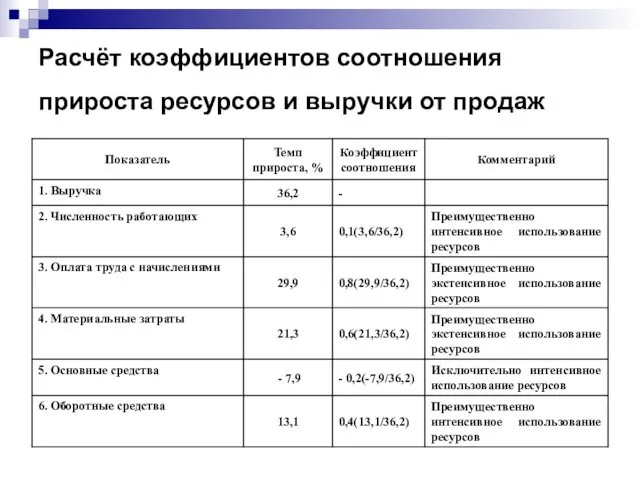 Расчёт коэффициентов соотношения прироста ресурсов и выручки от продаж