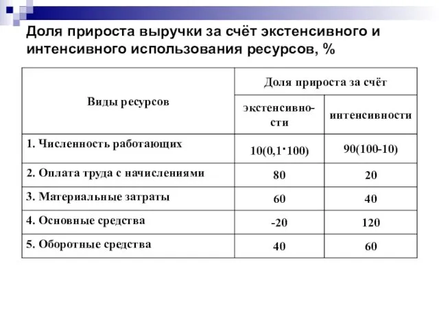 Доля прироста выручки за счёт экстенсивного и интенсивного использования ресурсов, %