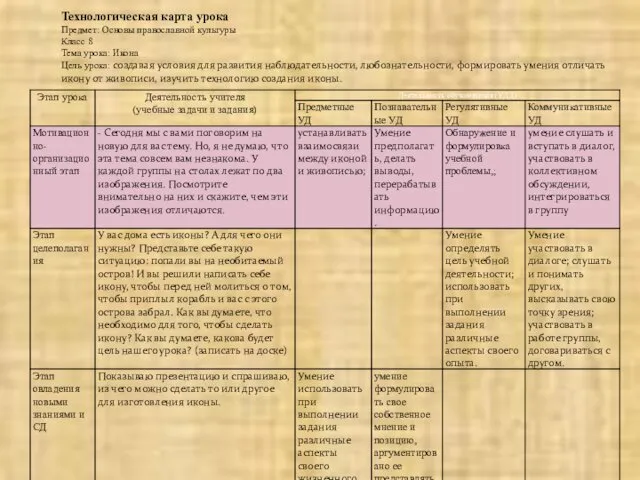 Технологическая карта урока Предмет: Основы православной культуры Класс 8 Тема