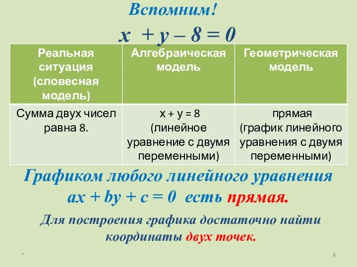 * Для построения графика достаточно найти координаты двух точек. х