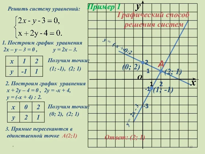 * Пример 1 1. Построим график уравнения 2х – у