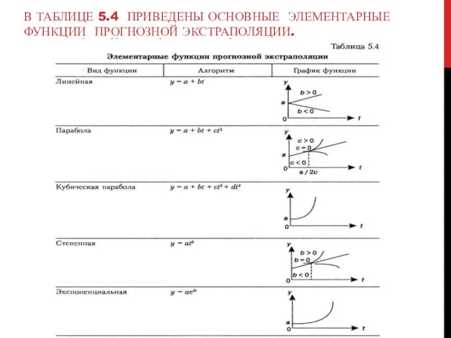 В ТАБЛИЦЕ 5.4 ПРИВЕДЕНЫ ОСНОВНЫЕ ЭЛЕМЕНТАРНЫЕ ФУНКЦИИ ПРОГНОЗНОЙ ЭКСТРАПОЛЯЦИИ.