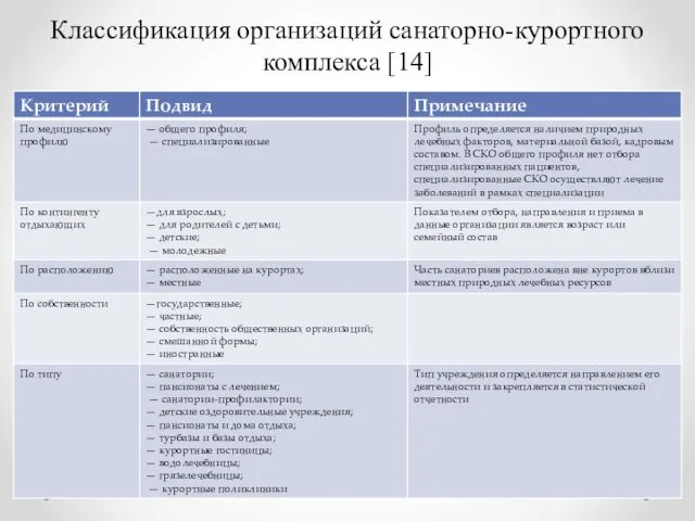 Классификация организаций санаторно-курортного комплекса [14]